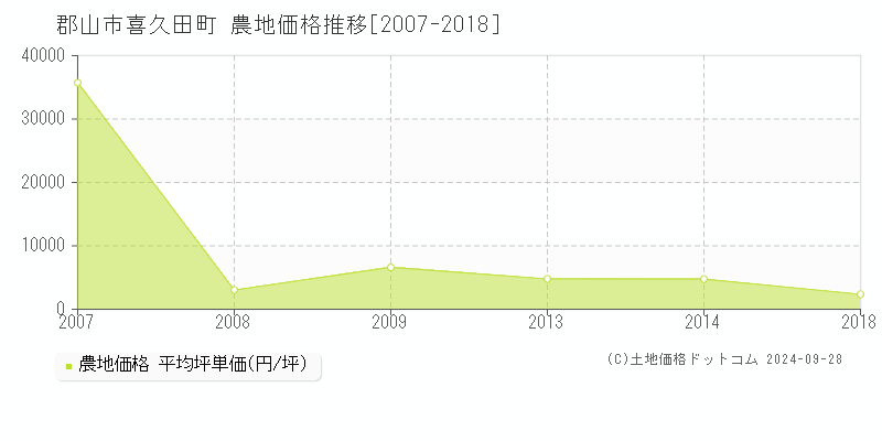 喜久田町(郡山市)の農地価格推移グラフ(坪単価)[2007-2018年]