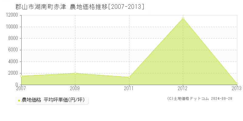 湖南町赤津(郡山市)の農地価格推移グラフ(坪単価)[2007-2013年]