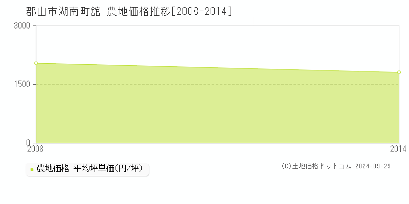 湖南町舘(郡山市)の農地価格推移グラフ(坪単価)[2008-2014年]