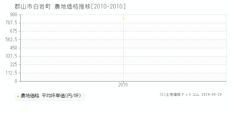 白岩町(郡山市)の農地価格推移グラフ(坪単価)[2010-2010年]