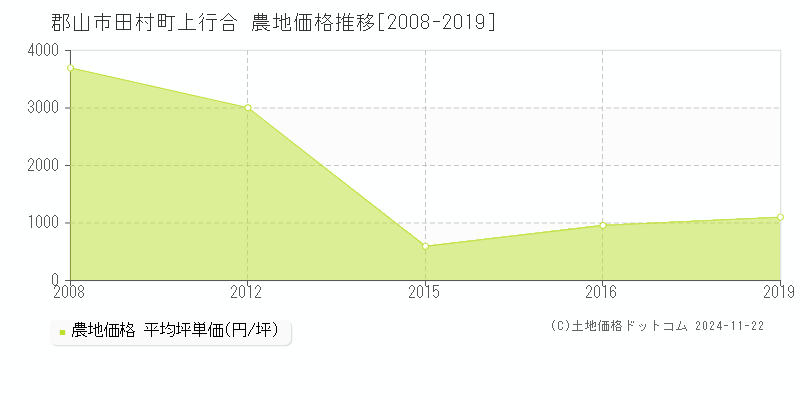 田村町上行合(郡山市)の農地価格推移グラフ(坪単価)[2008-2019年]