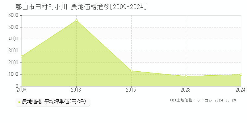 田村町小川(郡山市)の農地価格推移グラフ(坪単価)[2009-2024年]