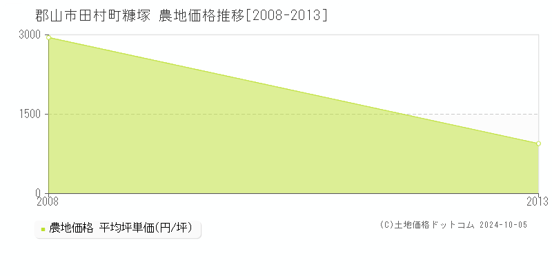 田村町糠塚(郡山市)の農地価格推移グラフ(坪単価)[2008-2013年]