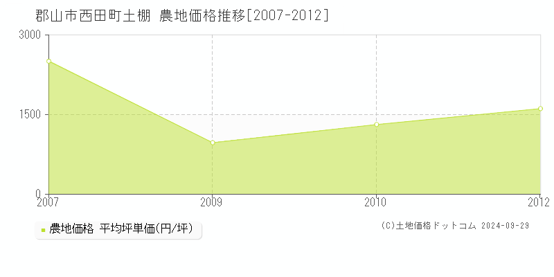 西田町土棚(郡山市)の農地価格推移グラフ(坪単価)[2007-2012年]