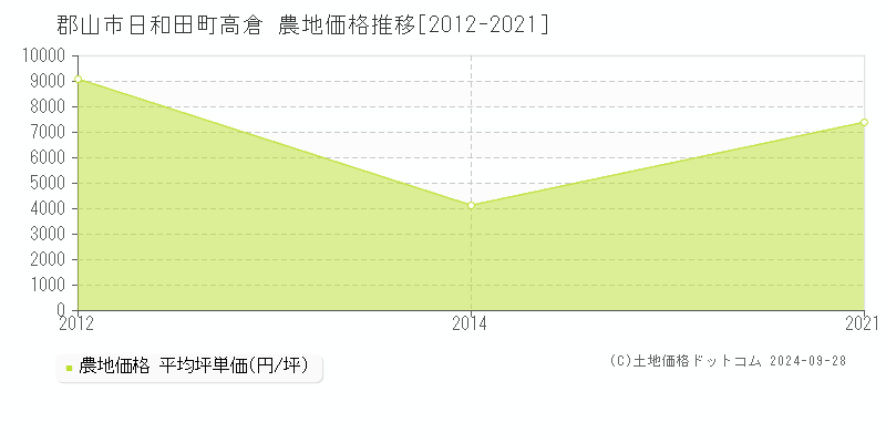 日和田町高倉(郡山市)の農地価格推移グラフ(坪単価)[2012-2021年]