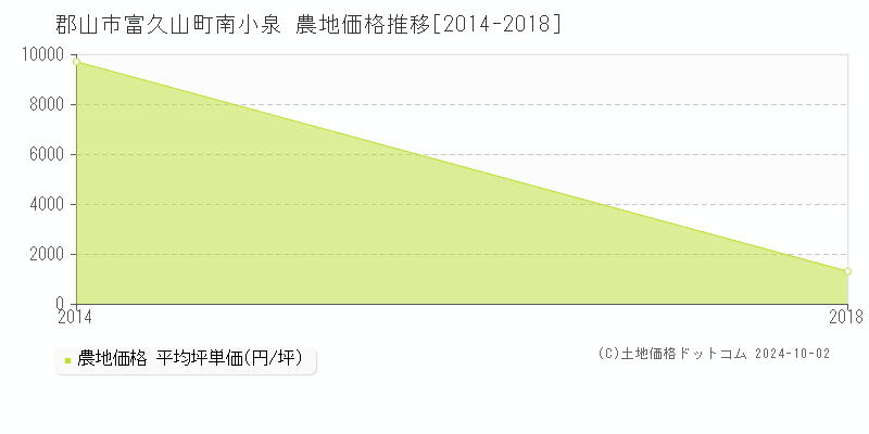 富久山町南小泉(郡山市)の農地価格推移グラフ(坪単価)[2014-2018年]