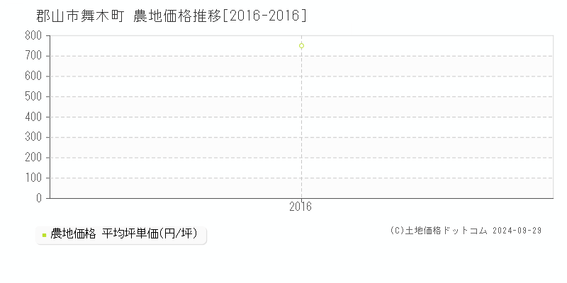 舞木町(郡山市)の農地価格推移グラフ(坪単価)[2016-2016年]