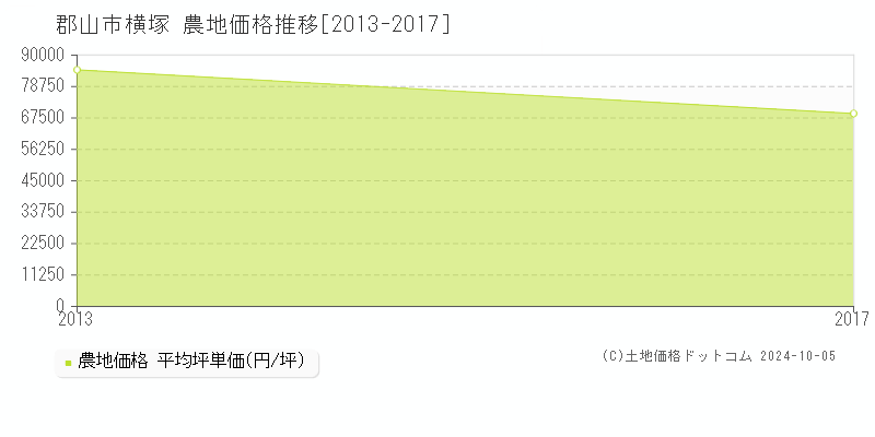 横塚(郡山市)の農地価格推移グラフ(坪単価)[2013-2017年]