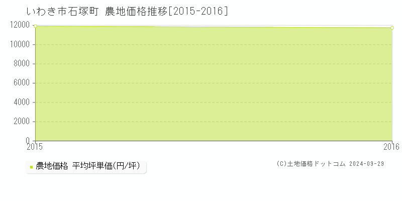 石塚町(いわき市)の農地価格推移グラフ(坪単価)[2015-2016年]