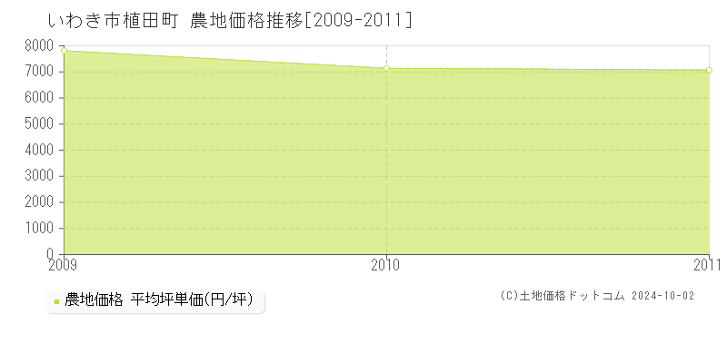 植田町(いわき市)の農地価格推移グラフ(坪単価)[2009-2011年]