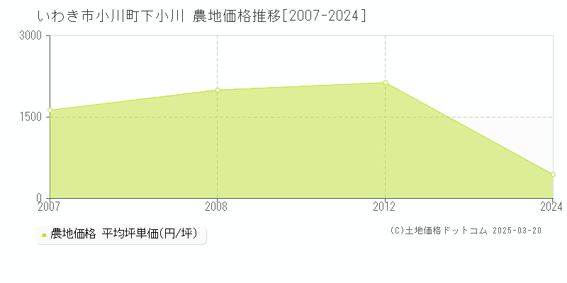 小川町下小川(いわき市)の農地価格推移グラフ(坪単価)[2007-2024年]