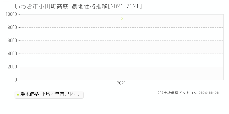 小川町高萩(いわき市)の農地価格推移グラフ(坪単価)[2021-2021年]