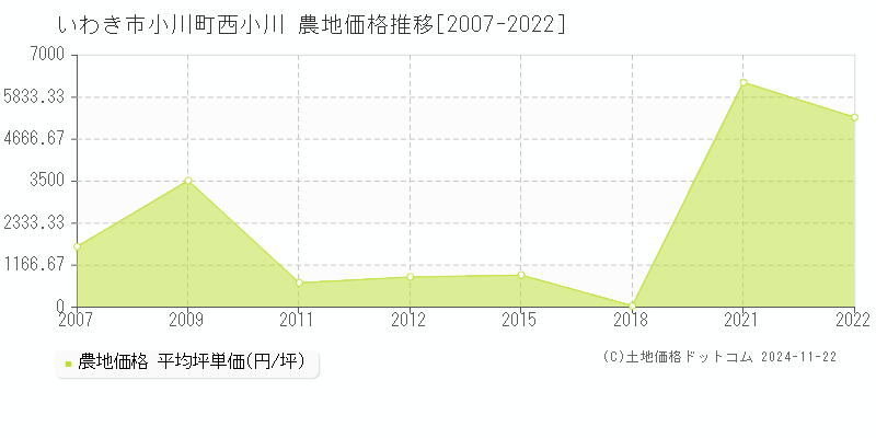 小川町西小川(いわき市)の農地価格推移グラフ(坪単価)[2007-2022年]