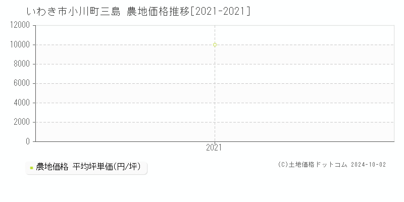 小川町三島(いわき市)の農地価格推移グラフ(坪単価)[2021-2021年]