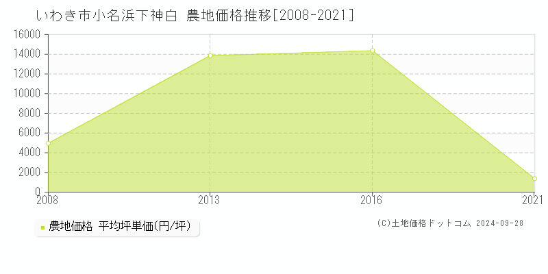 小名浜下神白(いわき市)の農地価格推移グラフ(坪単価)[2008-2021年]