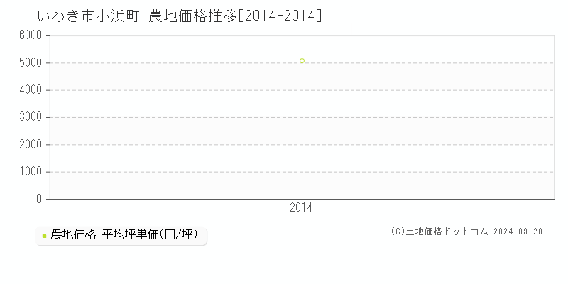 小浜町(いわき市)の農地価格推移グラフ(坪単価)[2014-2014年]