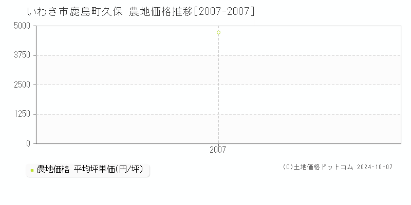 鹿島町久保(いわき市)の農地価格推移グラフ(坪単価)[2007-2007年]