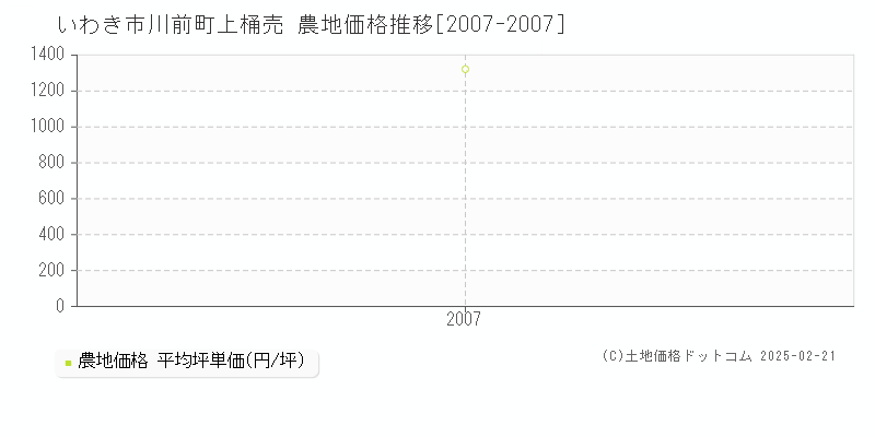 川前町上桶売(いわき市)の農地価格推移グラフ(坪単価)[2007-2007年]