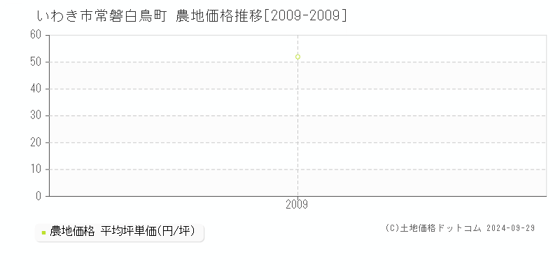 常磐白鳥町(いわき市)の農地価格推移グラフ(坪単価)[2009-2009年]