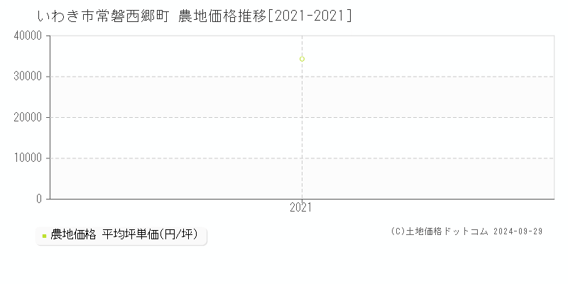 常磐西郷町(いわき市)の農地価格推移グラフ(坪単価)[2021-2021年]