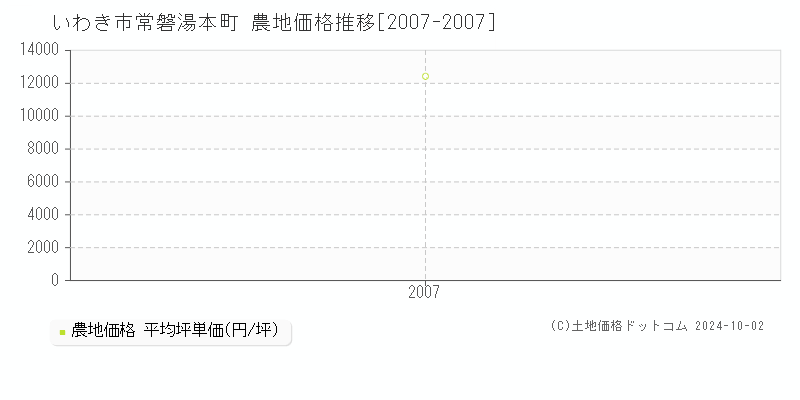 常磐湯本町(いわき市)の農地価格推移グラフ(坪単価)[2007-2007年]