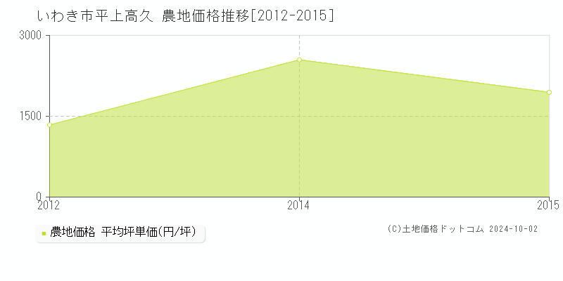 平上高久(いわき市)の農地価格推移グラフ(坪単価)[2012-2015年]