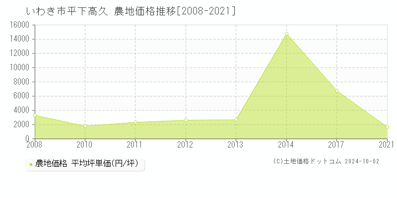 平下高久(いわき市)の農地価格推移グラフ(坪単価)[2008-2021年]