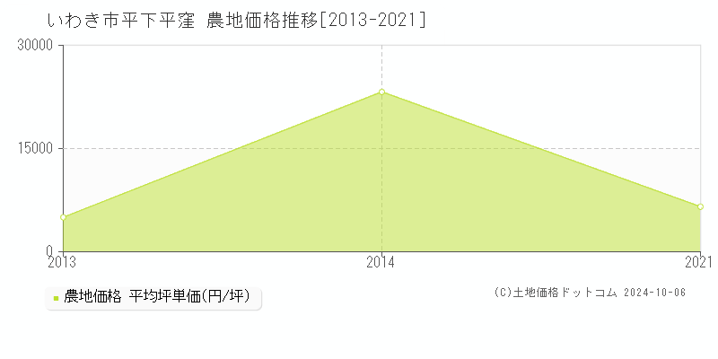 平下平窪(いわき市)の農地価格推移グラフ(坪単価)[2013-2021年]