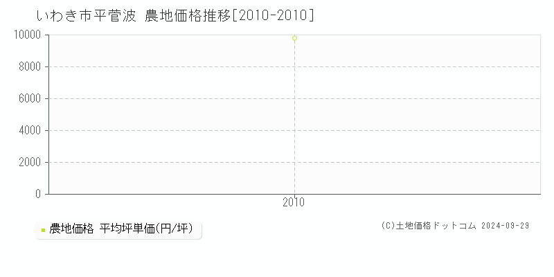 平菅波(いわき市)の農地価格推移グラフ(坪単価)[2010-2010年]