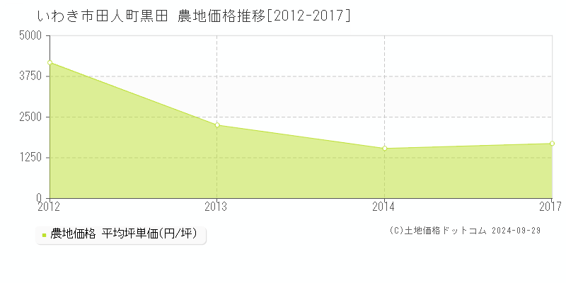 田人町黒田(いわき市)の農地価格推移グラフ(坪単価)[2012-2017年]