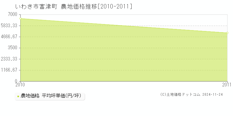 富津町(いわき市)の農地価格推移グラフ(坪単価)[2010-2011年]