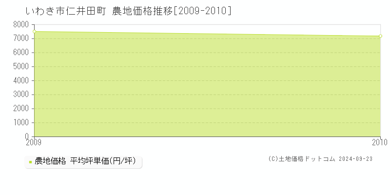 仁井田町(いわき市)の農地価格推移グラフ(坪単価)[2009-2010年]