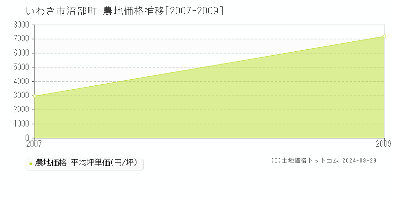 沼部町(いわき市)の農地価格推移グラフ(坪単価)[2007-2009年]