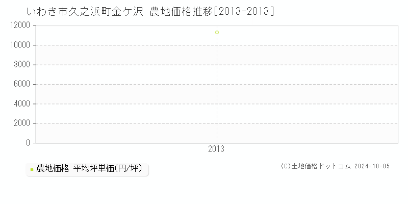 久之浜町金ケ沢(いわき市)の農地価格推移グラフ(坪単価)[2013-2013年]