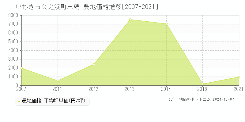 久之浜町末続(いわき市)の農地価格推移グラフ(坪単価)[2007-2021年]