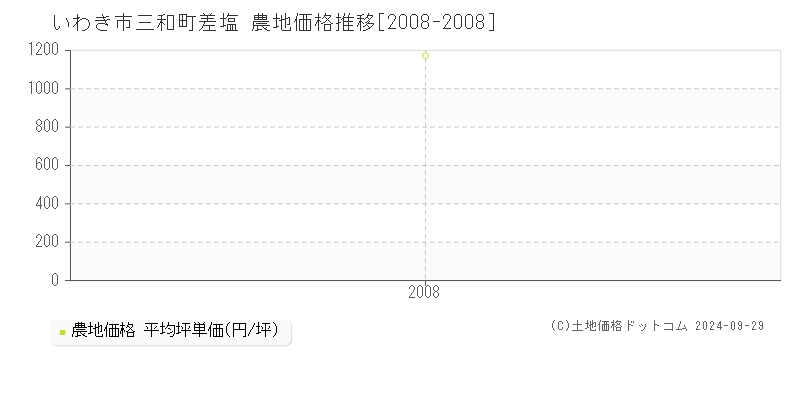 三和町差塩(いわき市)の農地価格推移グラフ(坪単価)[2008-2008年]