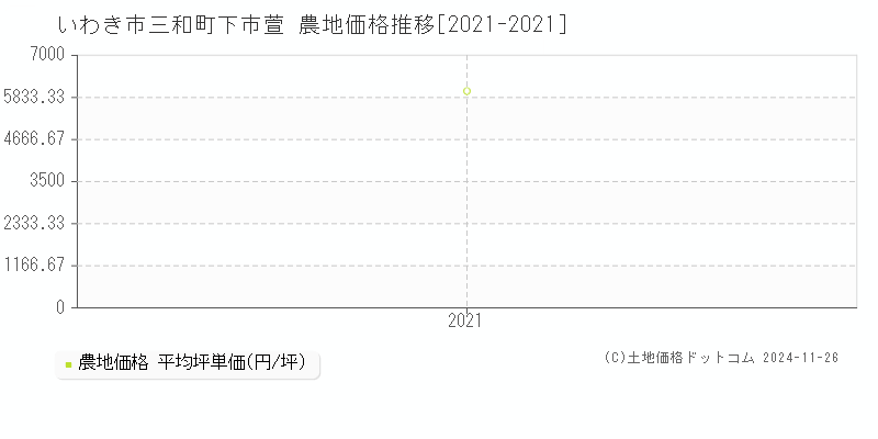 三和町下市萱(いわき市)の農地価格推移グラフ(坪単価)[2021-2021年]