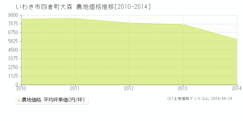 四倉町大森(いわき市)の農地価格推移グラフ(坪単価)[2010-2014年]