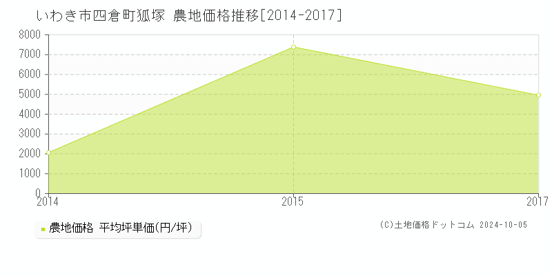 四倉町狐塚(いわき市)の農地価格推移グラフ(坪単価)[2014-2017年]