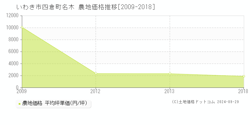 四倉町名木(いわき市)の農地価格推移グラフ(坪単価)[2009-2018年]