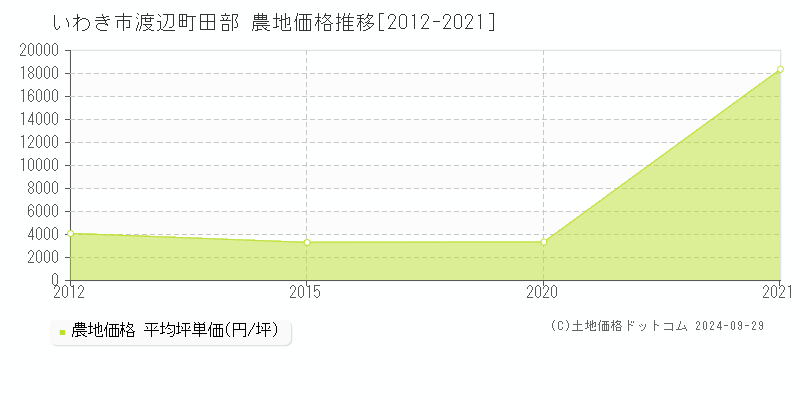 渡辺町田部(いわき市)の農地価格推移グラフ(坪単価)[2012-2021年]