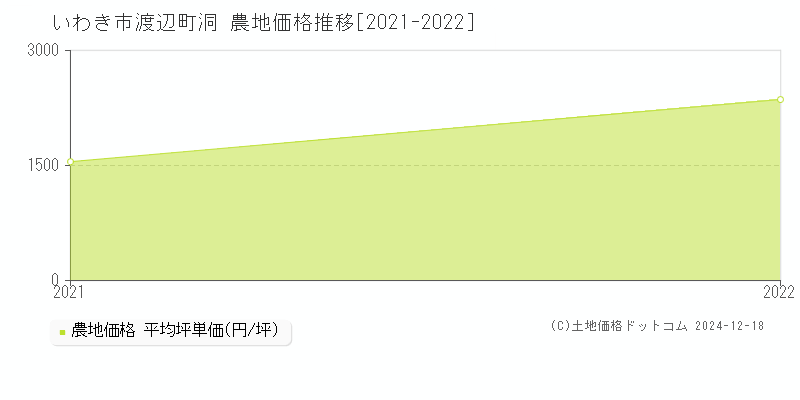 渡辺町洞(いわき市)の農地価格推移グラフ(坪単価)[2021-2022年]