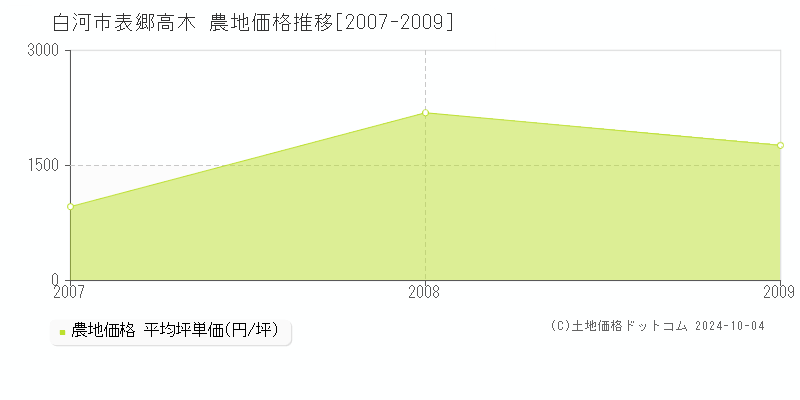 表郷高木(白河市)の農地価格推移グラフ(坪単価)[2007-2009年]