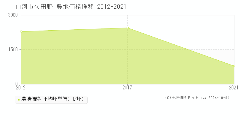 久田野(白河市)の農地価格推移グラフ(坪単価)[2012-2021年]