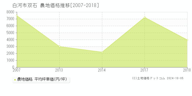 双石(白河市)の農地価格推移グラフ(坪単価)[2007-2018年]