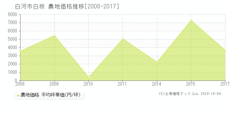 白坂(白河市)の農地価格推移グラフ(坪単価)[2008-2017年]