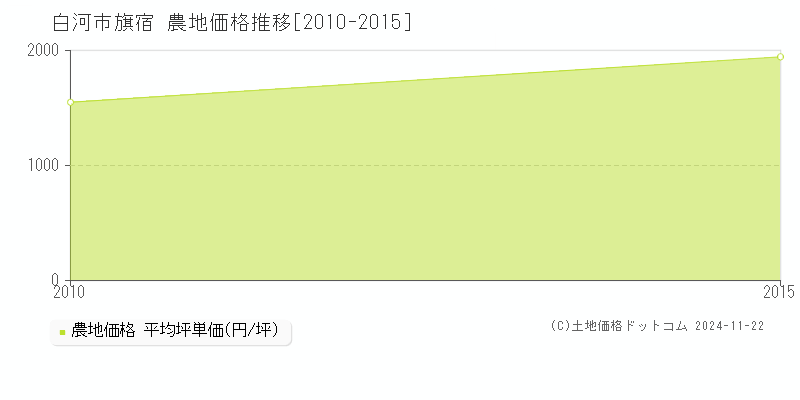 旗宿(白河市)の農地価格推移グラフ(坪単価)[2010-2015年]