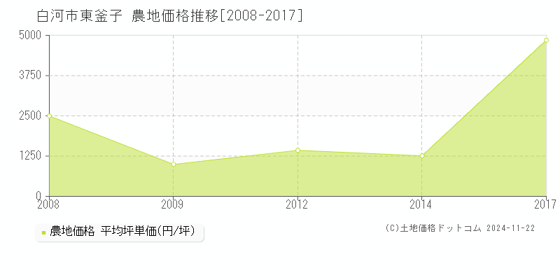 東釜子(白河市)の農地価格推移グラフ(坪単価)[2008-2017年]