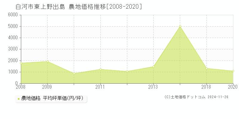 東上野出島(白河市)の農地価格推移グラフ(坪単価)[2008-2020年]