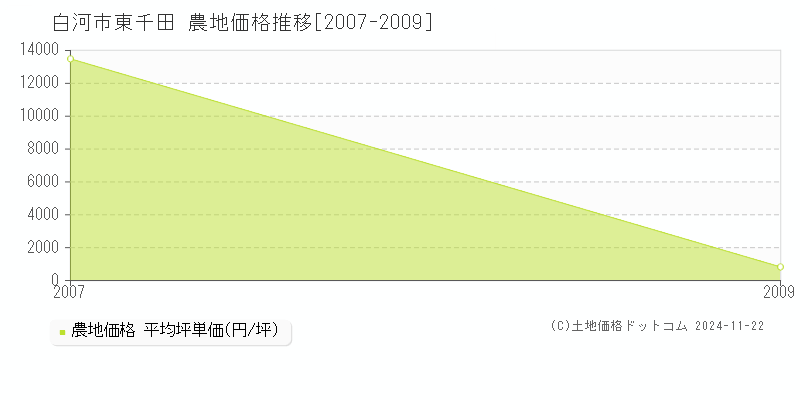 東千田(白河市)の農地価格推移グラフ(坪単価)[2007-2009年]